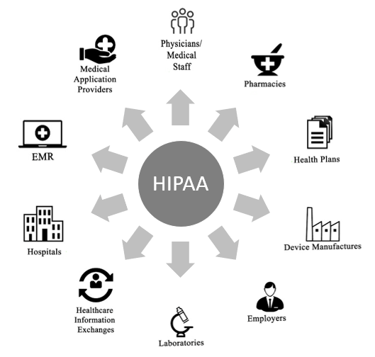 HIPAA Training & Certification