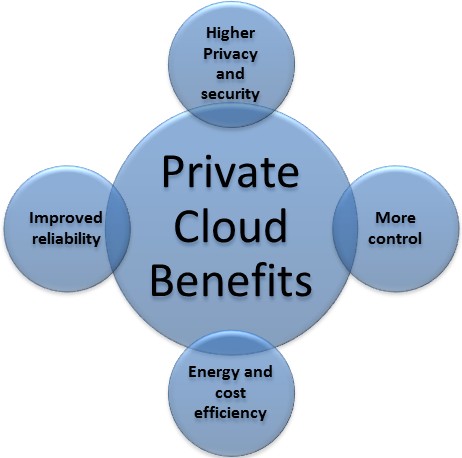 Watchdog Private Cloud